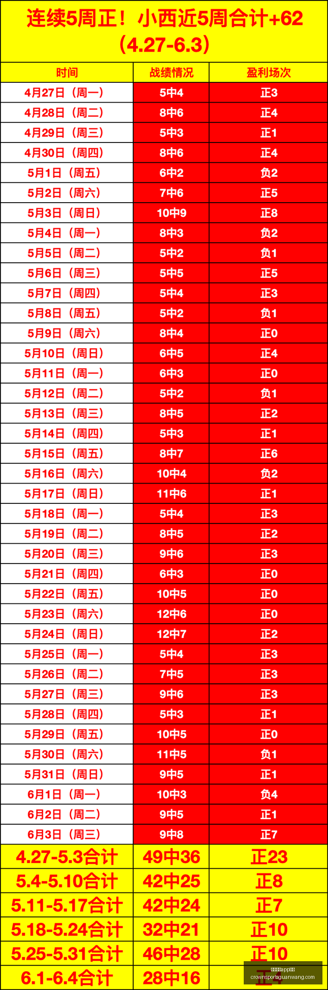 粉丝连续四,周稳中求胜,状态爆表攻,皇冠体育app下载,皇冠体育官网,澳门皇冠体育,bet皇冠体育在线