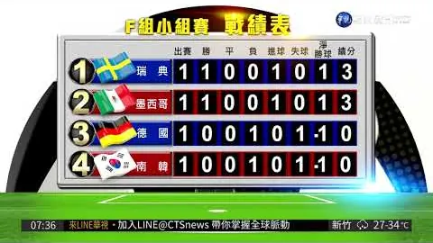 囧哥夺冠遭小特紧逼，中国军团4将领跑斯诺克排行榜